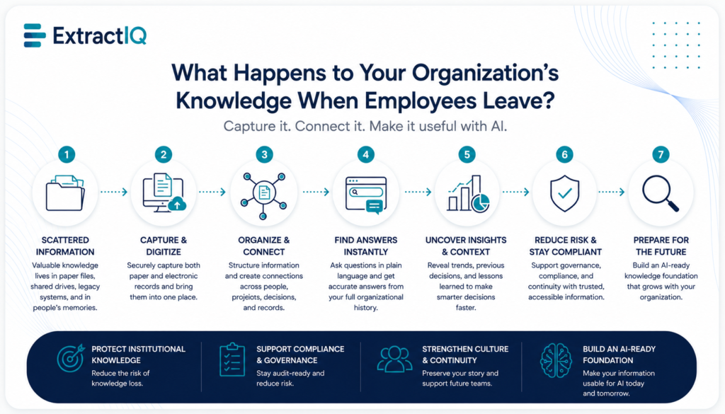 What Happens to Your Organization’s Knowledge When Employees Leave?