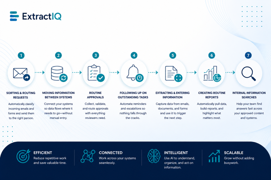 7 Business Processes You’re Probably Still Doing Manually, and Don’t Need To Be